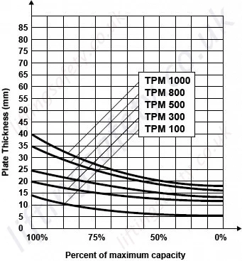 Working Load Limit / Material Thickness