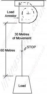 Sala load arrestor example of height and movement