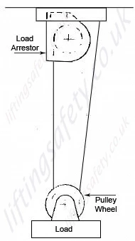 Sala load arrestor and pulley example