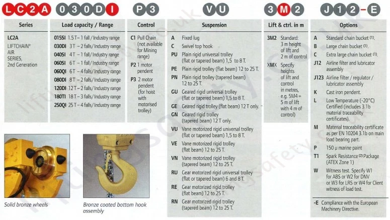 Understanding the model numbers of LIFTCHAIN Hoist