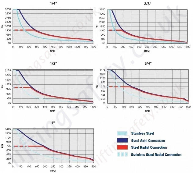 600 Series Performance Chart