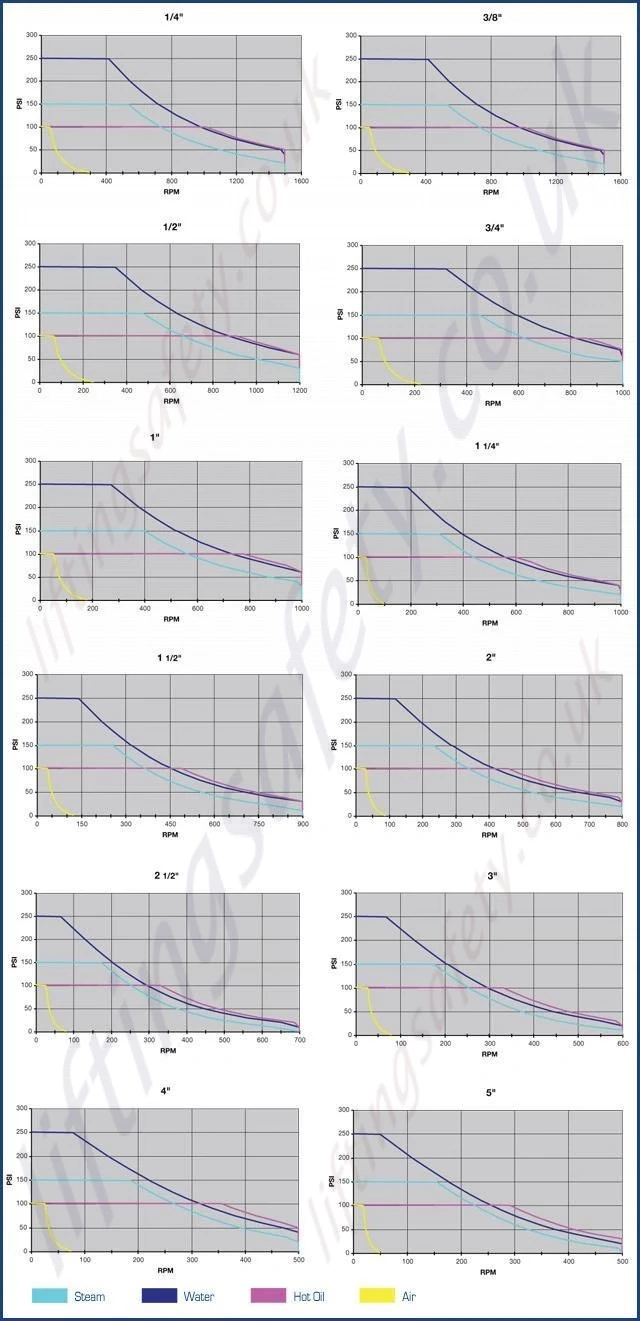 Performance Charts