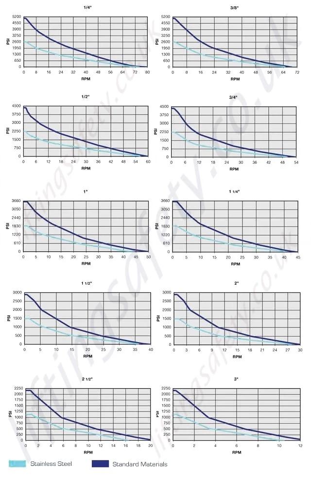 1700 Series High Pressure Swivel Rotary Union Performance Charts