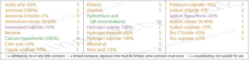 Corrosion Resistance Table